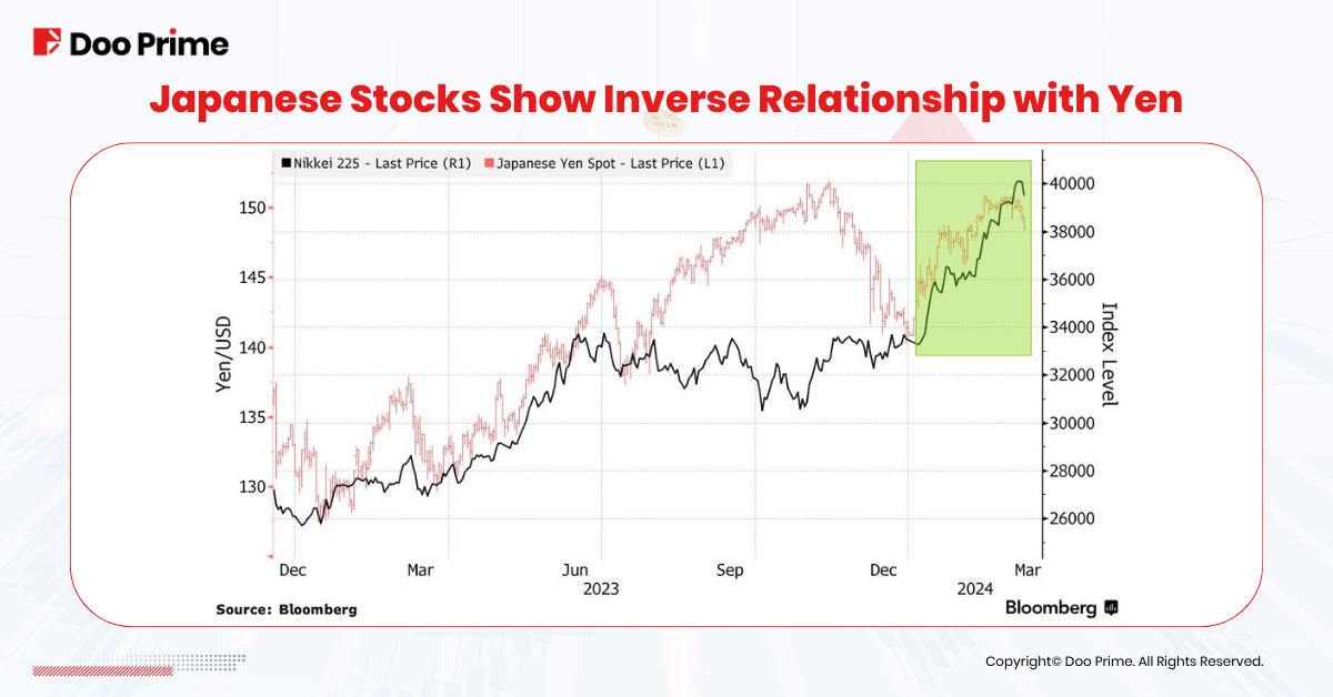 Japanese Stocks Show Inverse Relationship with Yen