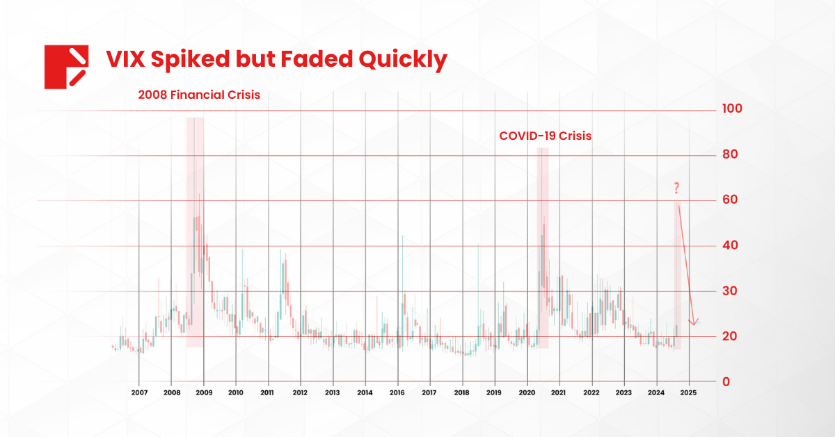 Vix spiked but faded quickly.
Image Source: Trading View