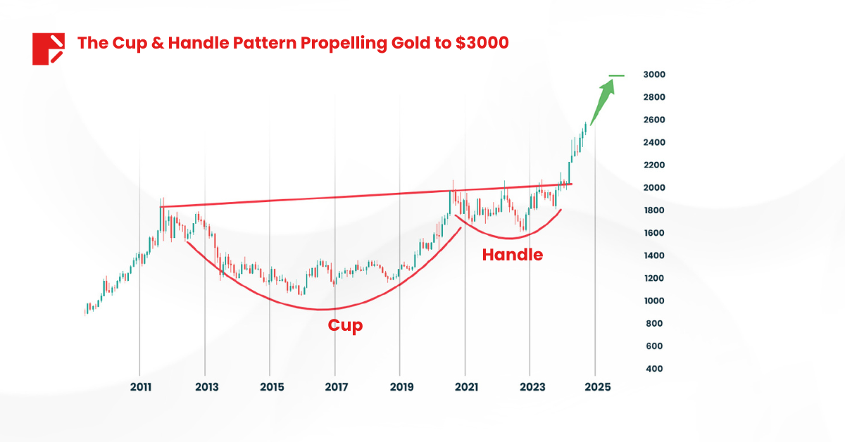 yield curve turns positive gold impact