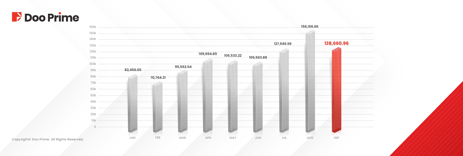 Doo Prime September 2024 Trading Volume Report 