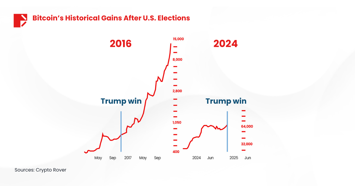 Bitcoin’s Historical Gains After Trump's U.S. Elections Win