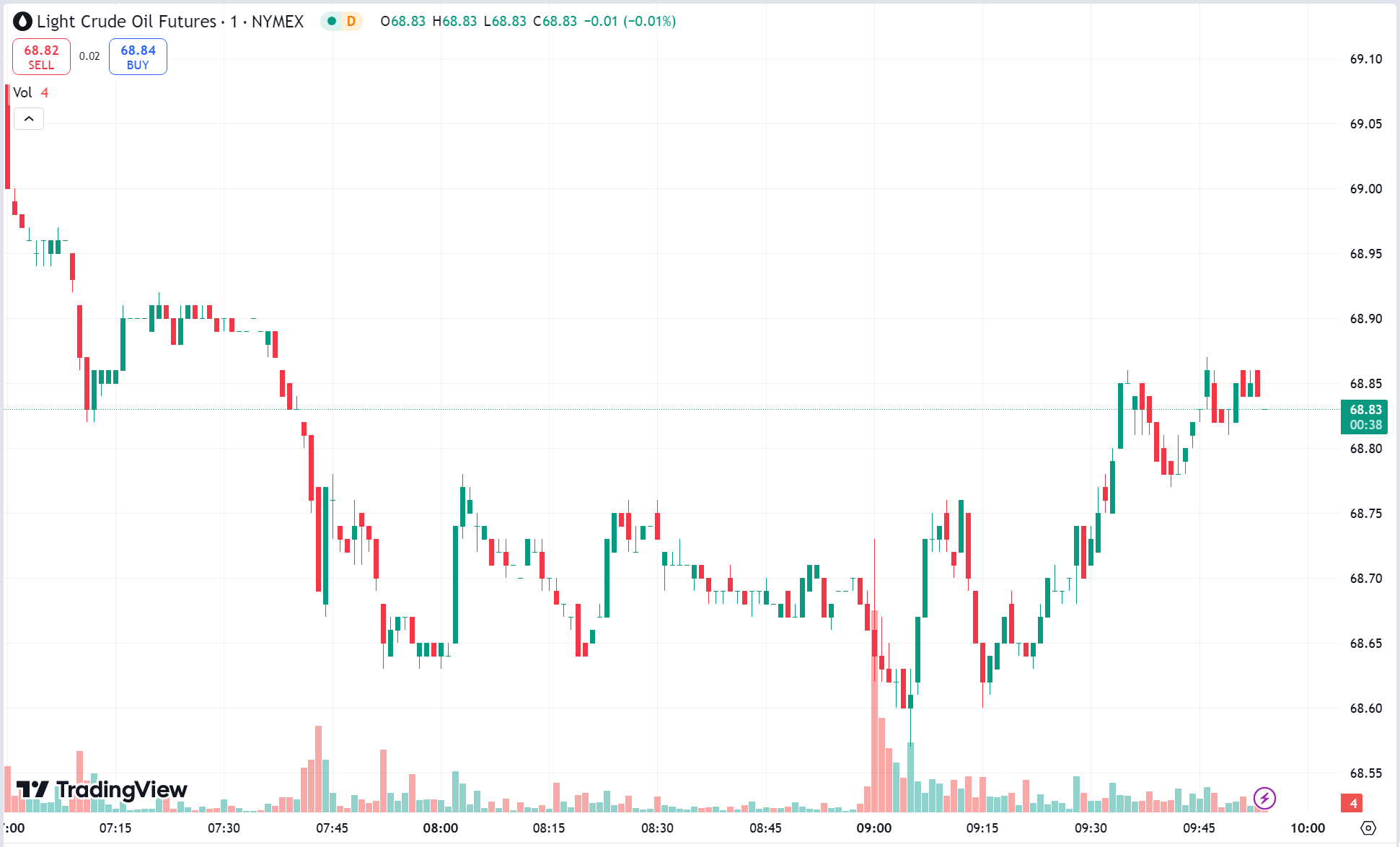 Gold’s Safe-Haven Appeal Fades, Oil Down 3%