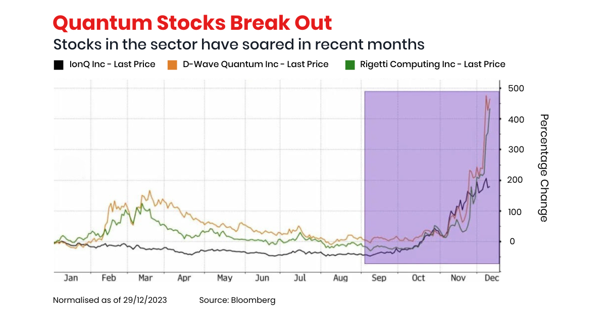 Alphabet climbs following breakthrough with Willow quantum chip. 

Image Source: Bloomberg, re-edited by Doo Prime 