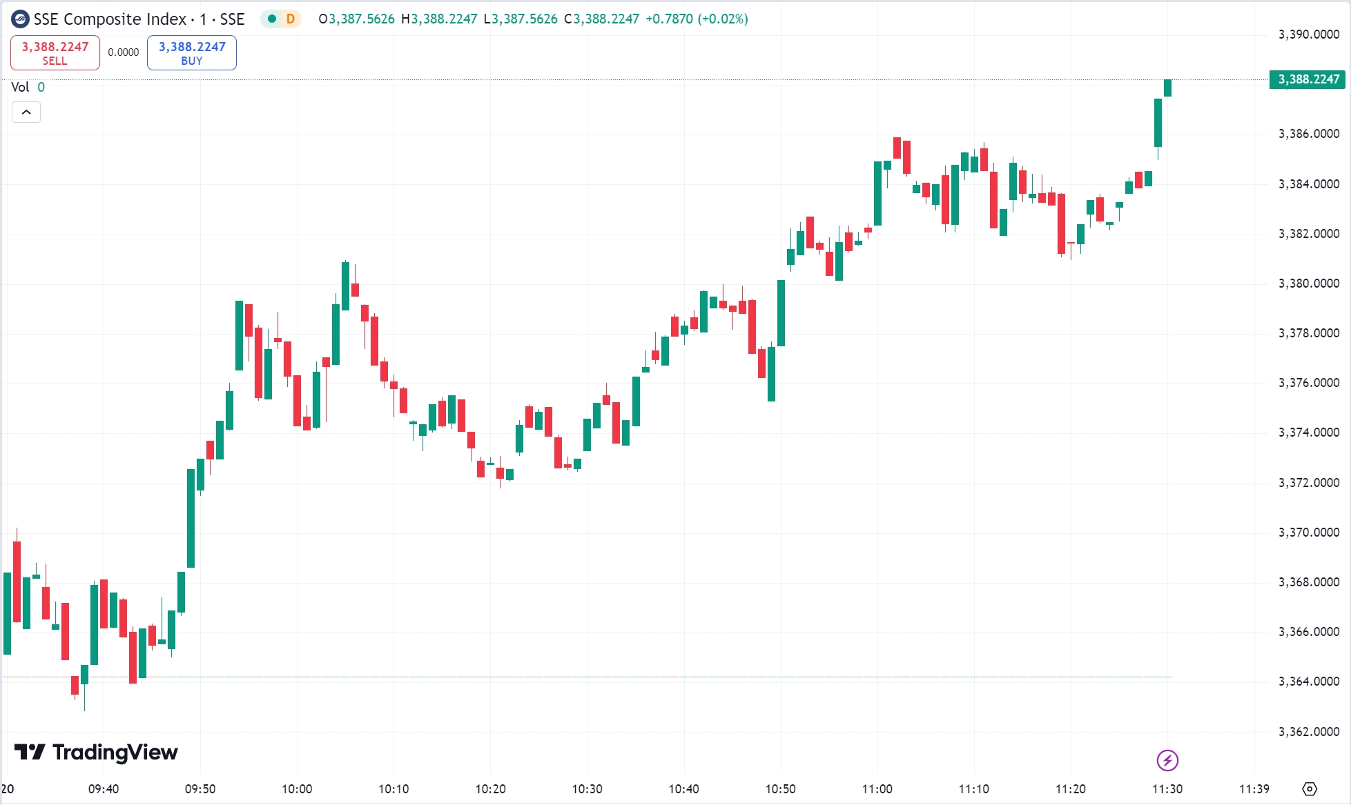 Dow Stops 10-Day Slide, Oklo Soars 14% Amid Market Rebound