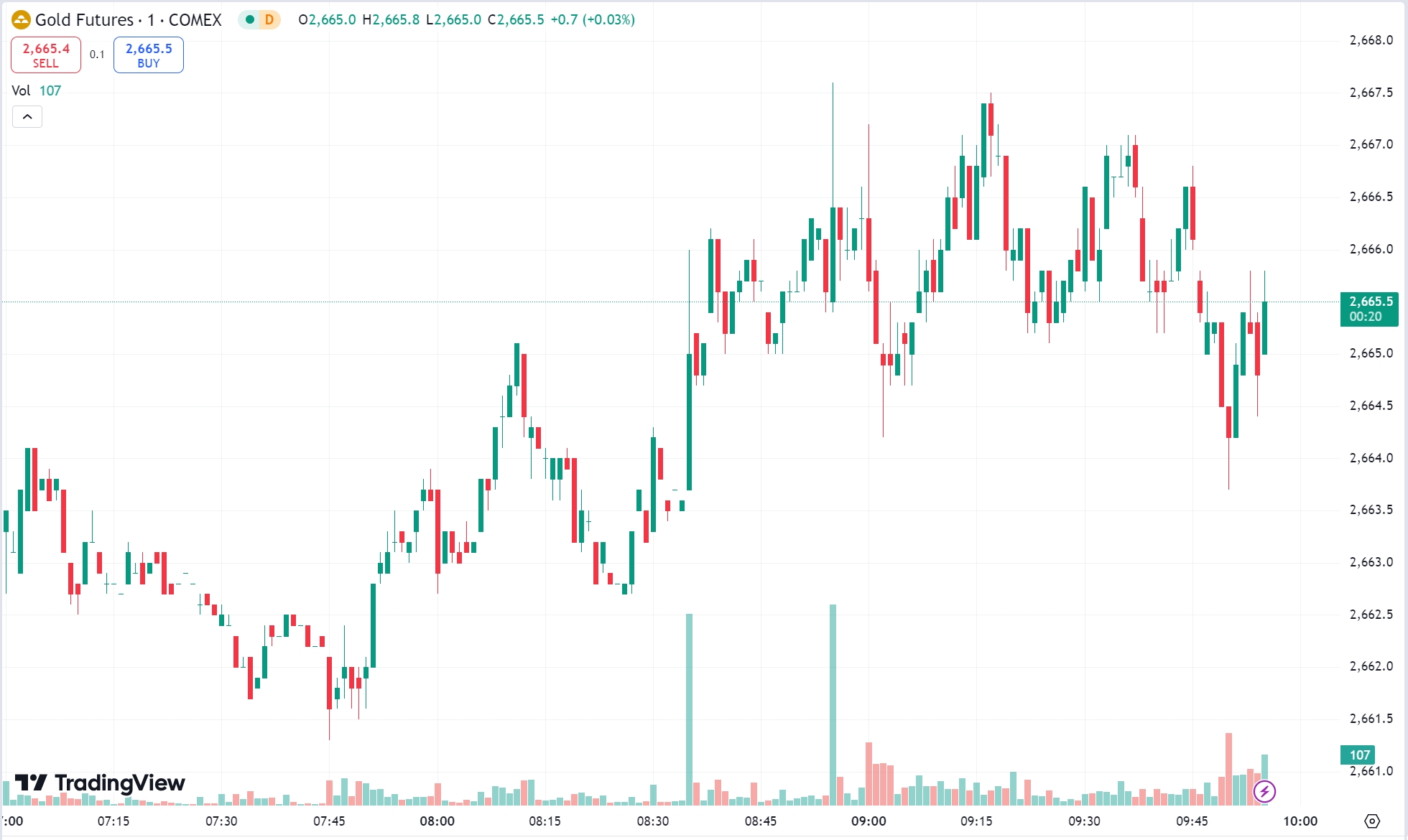 Gold Retreats, Oil Declines as Markets Brace for Fed Rate Decision