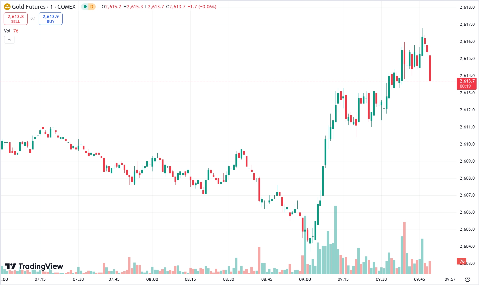 Gold Rises, Oil Drops Below $70 Amid Fed Caution