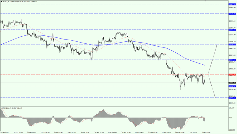 Heng Seng Index fell on opening.