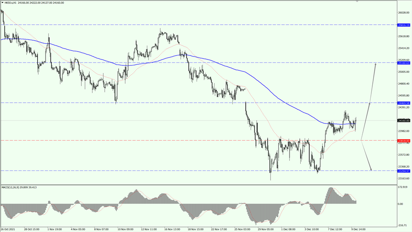 Heng Seng Index opened lower