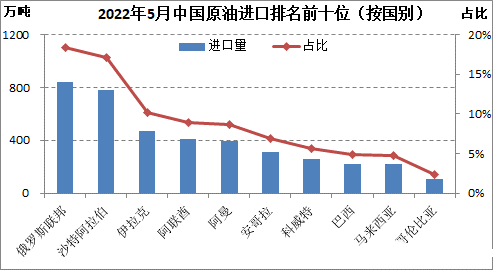 亚洲对俄罗斯打折石油需求激增，印度增加进口，俄取代沙特成中国最大原油供应国