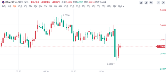 澳大利亚央行再度加息50个基点，创有史以来最快紧缩速度