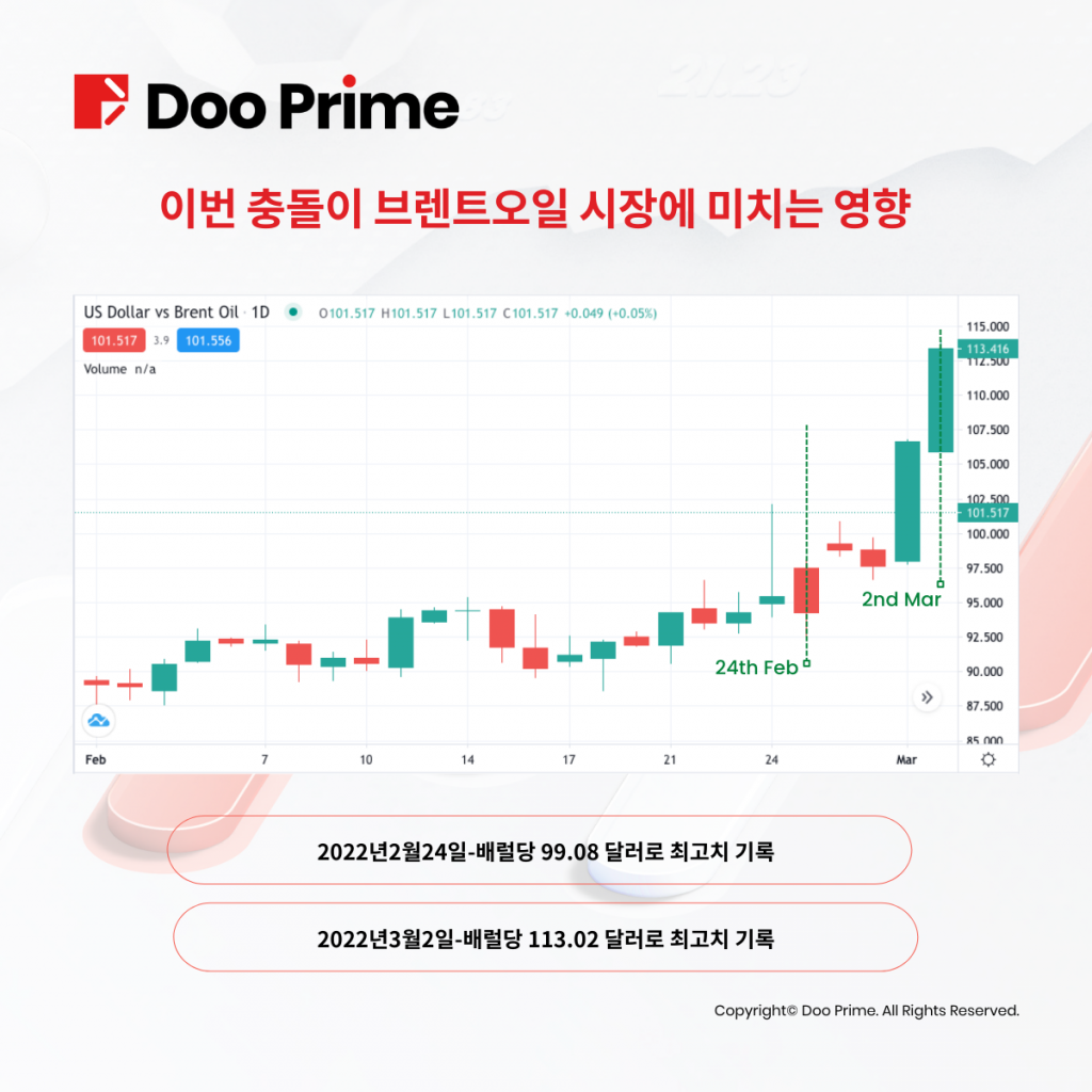 러-우 전쟁이 세계 금융시장을 강타하여 골드,원유 역사적 대파동 직면