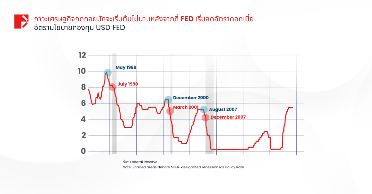 นักลงทุนเตรียมพร้อม: ถึงเวลาที่ Fed จะลดอัตราดอกเบี้ยแล้วหรือยัง? 