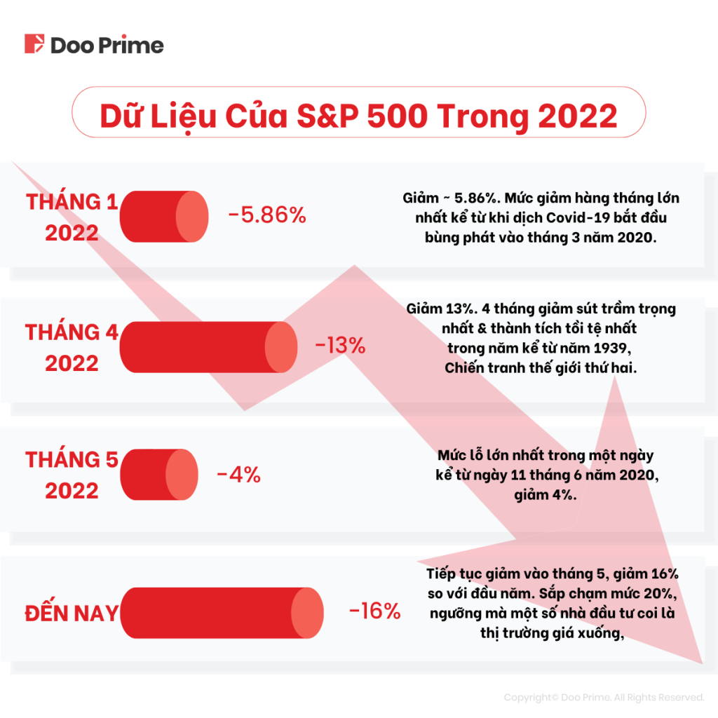 Sự Sụp Đổ Của Thị Trường Chứng Khoán Toàn Cầu 2022 1