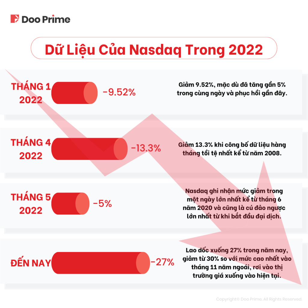 Sự Sụp Đổ Của Thị Trường Chứng Khoán Toàn Cầu 2022 2