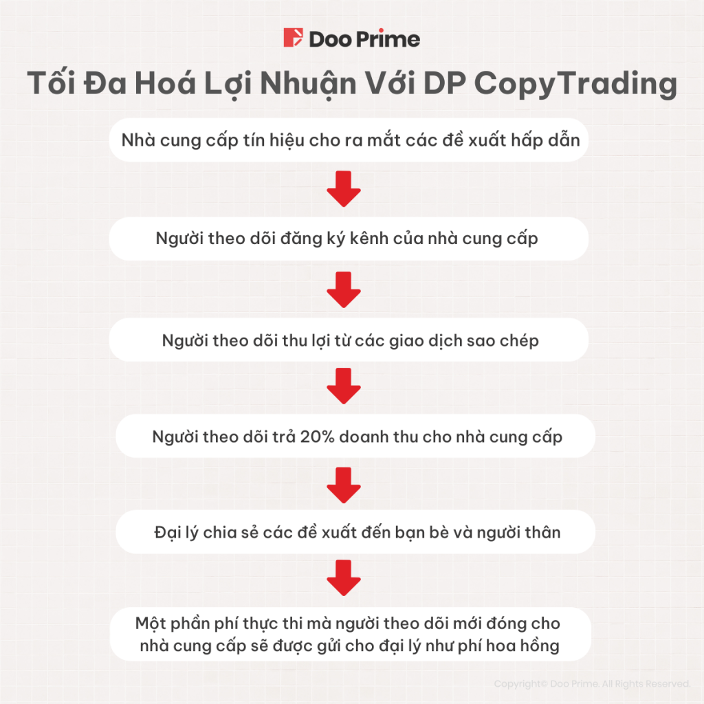 Doo Prime CopyTrading 1